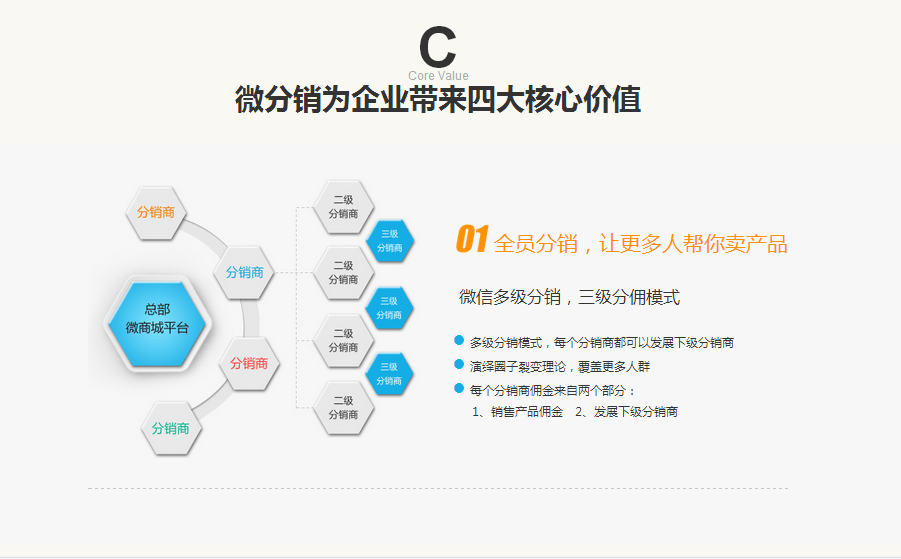 微信分銷(xiāo)系統(tǒng)
